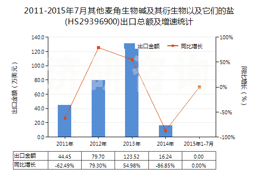 2011-2015年7月其他麥角生物堿及其衍生物以及它們的鹽(HS29396900)出口總額及增速統(tǒng)計